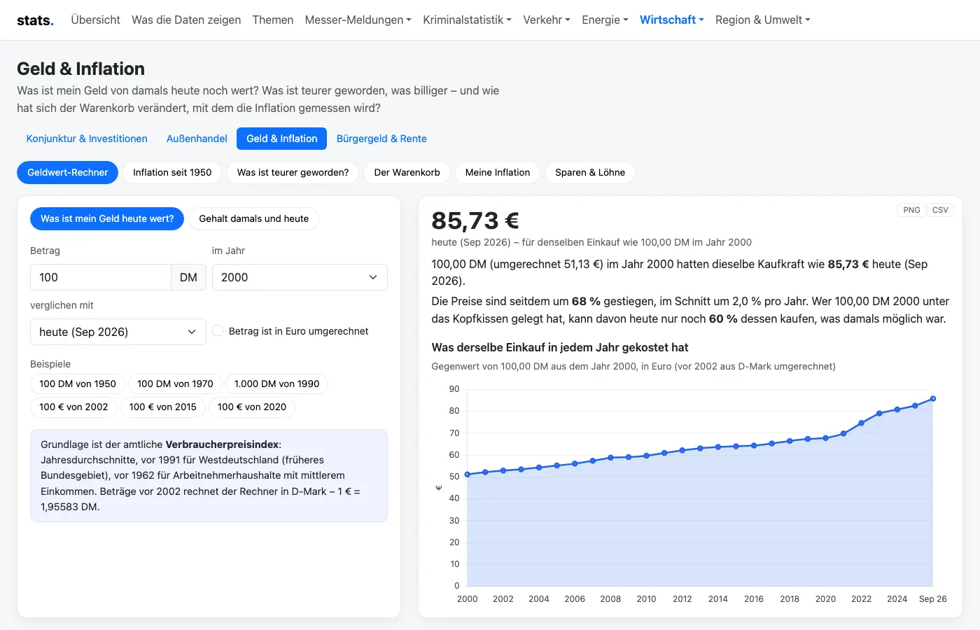 Geldwert-Rechner: 100 D-Mark aus dem Jahr 2000 entsprechen heute 85,73 Euro, mit Verlaufsdiagramm